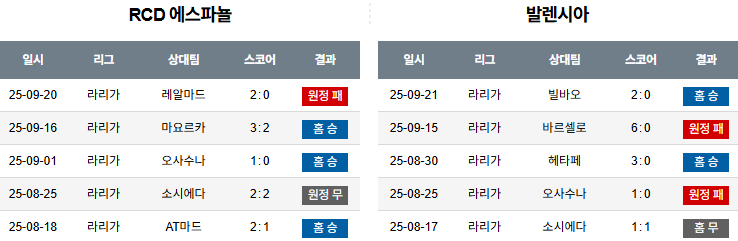 해외축구 경기분석 | 2025년 9월 24일 에스파뇰 vs 발렌시아