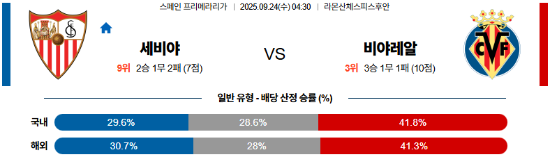 해외축구 경기분석 | 2025년 9월 24일 세비야 vs 비야레알