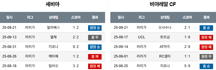 해외축구 경기분석 | 2025년 9월 24일 세비야 vs 비야레알