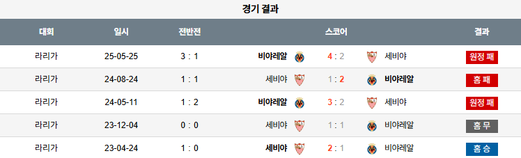해외축구 경기분석 | 2025년 9월 24일 세비야 vs 비야레알