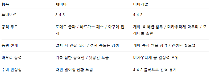 해외축구 경기분석 | 2025년 9월 24일 세비야 vs 비야레알