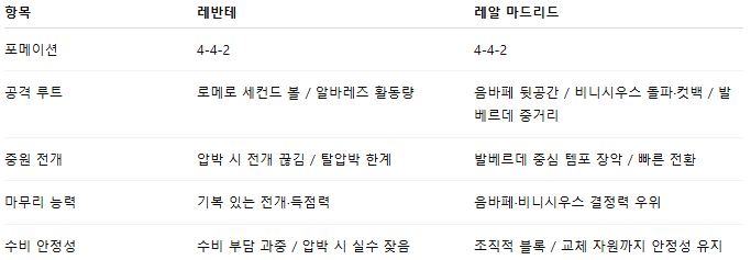 해외축구 경기분석 | 2025년 9월 24일 레반테 vs 레알 마드리드
