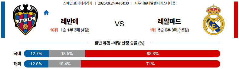 해외축구 경기분석 | 2025년 9월 24일 레반테 vs 레알 마드리드