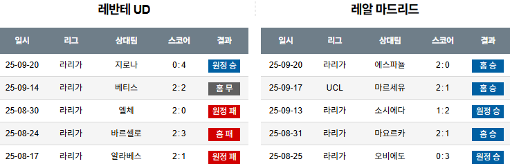해외축구 경기분석 | 2025년 9월 24일 레반테 vs 레알 마드리드