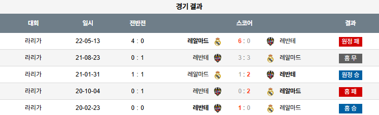 해외축구 경기분석 | 2025년 9월 24일 레반테 vs 레알 마드리드