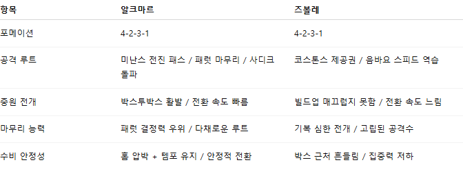 해외축구 경기분석 | 2025년 9월 25일 AZ 알크미르 vs 즈볼레