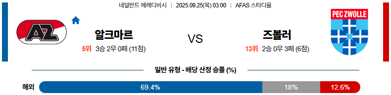해외축구 경기분석 | 2025년 9월 25일 AZ 알크미르 vs 즈볼레