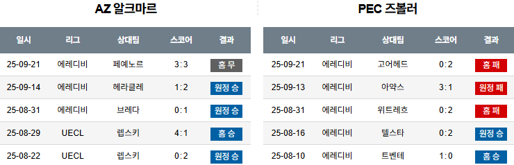 해외축구 경기분석 | 2025년 9월 25일 AZ 알크미르 vs 즈볼레