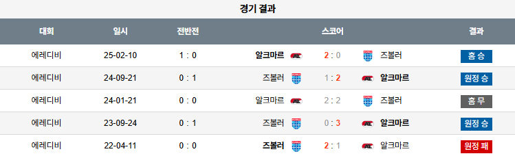 해외축구 경기분석 | 2025년 9월 25일 AZ 알크미르 vs 즈볼레