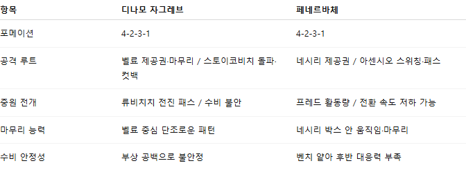 해외축구 경기분석 | 2025년 9월 25일 디나모 자그레브 vs 페네르바체
