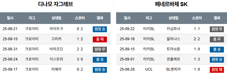 해외축구 경기분석 | 2025년 9월 25일 디나모 자그레브 vs 페네르바체