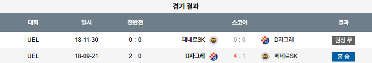 해외축구 경기분석 | 2025년 9월 25일 디나모 자그레브 vs 페네르바체