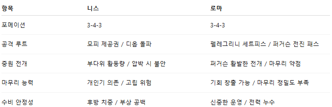 해외축구 경기분석 | 2025년 9월 25일 니스 vs AS 로마