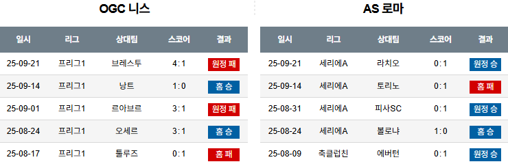 해외축구 경기분석 | 2025년 9월 25일 니스 vs AS 로마