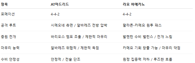 해외축구 경기분석 | 2025년 9월 25일 AT 마드리드 vs 라요 바예카노