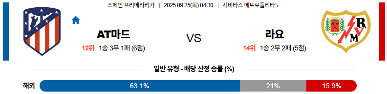 해외축구 경기분석 | 2025년 9월 25일 AT 마드리드 vs 라요 바예카노