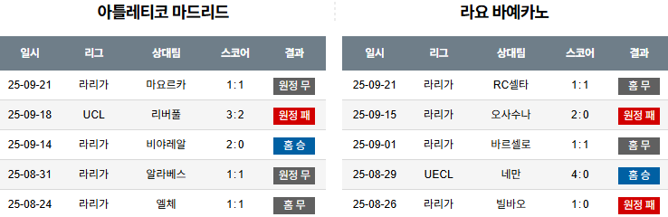 해외축구 경기분석 | 2025년 9월 25일 AT 마드리드 vs 라요 바예카노