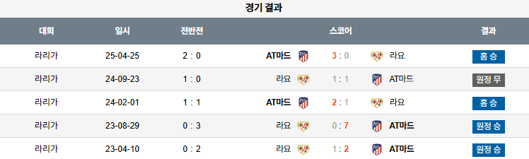 해외축구 경기분석 | 2025년 9월 25일 AT 마드리드 vs 라요 바예카노