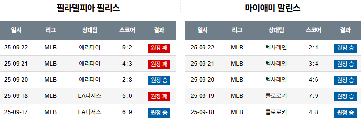 MLB 경기분석 | 2025년 9월 24일 필라델피아 vs 마이애미