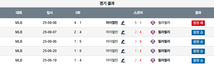 MLB 경기분석 | 2025년 9월 24일 필라델피아 vs 마이애미