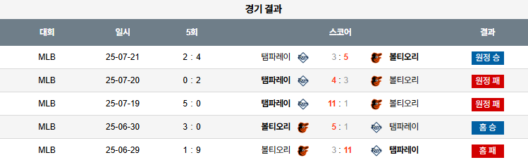 MLB 경기분석 | 2025년 9월 24일 볼티모어 vs 템파베이