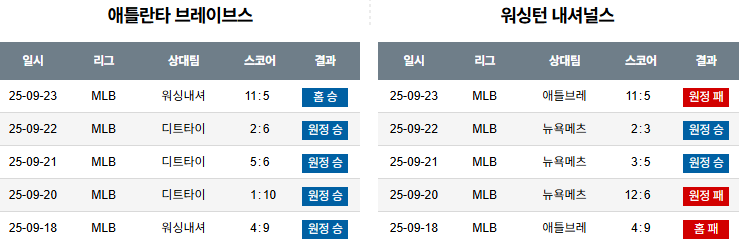 MLB 경기분석 | 2025년 9월 24일 애틀란타 vs 워싱턴