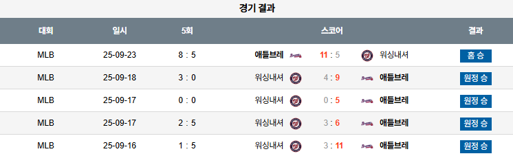 MLB 경기분석 | 2025년 9월 24일 애틀란타 vs 워싱턴