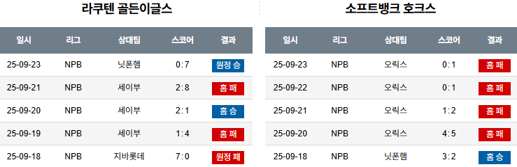 NPB 경기분석 | 2025년 9월 24일 라쿠텐 vs 소프트뱅크