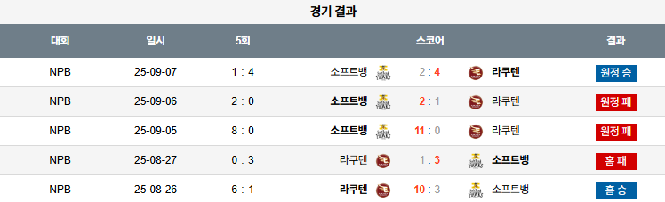 NPB 경기분석 | 2025년 9월 24일 라쿠텐 vs 소프트뱅크