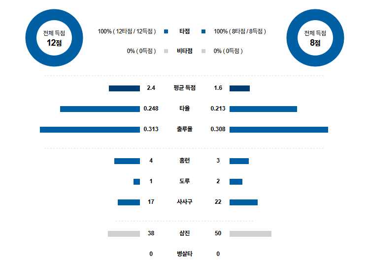 NPB 경기분석 | 2025년 9월 24일 라쿠텐 vs 소프트뱅크