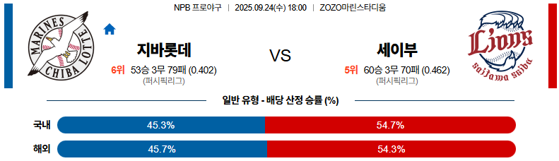NPB 경기분석 | 2025년 9월 24일 치바 롯데 vs 세이부
