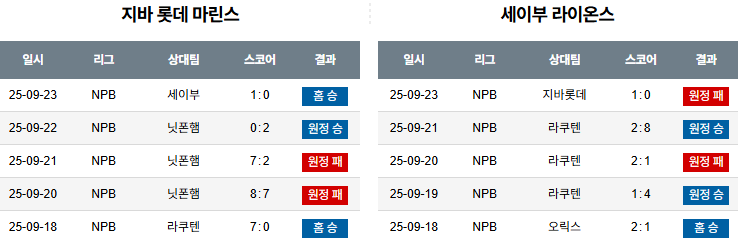 NPB 경기분석 | 2025년 9월 24일 치바 롯데 vs 세이부