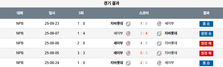NPB 경기분석 | 2025년 9월 24일 치바 롯데 vs 세이부