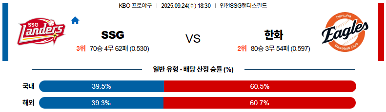 KBO 경기분석 | 2025년 9월 24일 SSG vs 한화