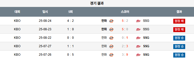 KBO 경기분석 | 2025년 9월 24일 SSG vs 한화