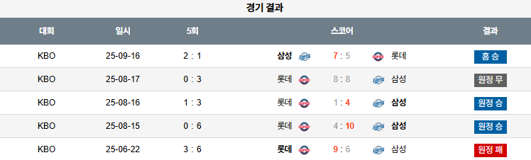 KBO 경기분석 | 2025년 9월 24일 삼성 vs 롯데