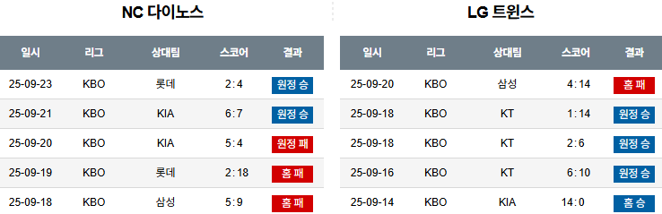 KBO 경기분석 | 2025년 9월 24일 NC vs LG