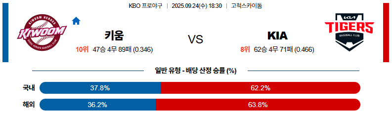 KBO 경기분석 | 2025년 9월 24일 키움 vs KIA