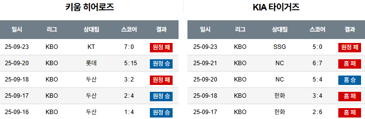 KBO 경기분석 | 2025년 9월 24일 키움 vs KIA