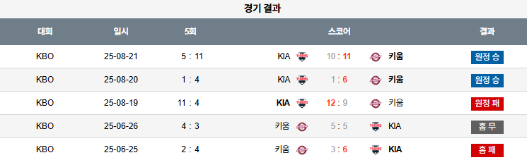 KBO 경기분석 | 2025년 9월 24일 키움 vs KIA