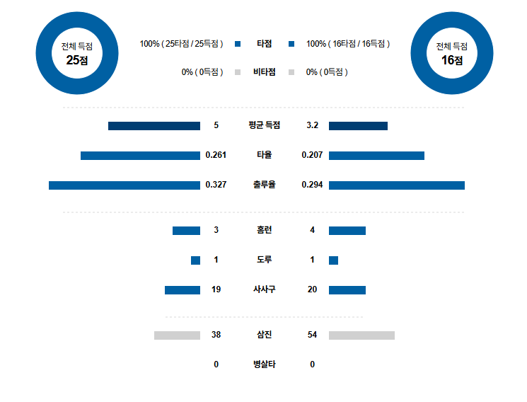 KBO 경기분석 | 2025년 9월 24일 키움 vs KIA