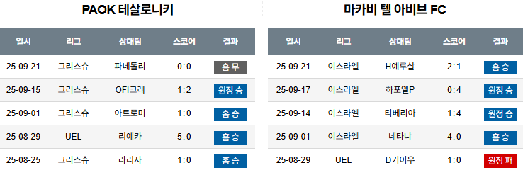 해외축구 경기분석 | 2025년 9월 25일 PAOK vs 마카비 텔 아비브