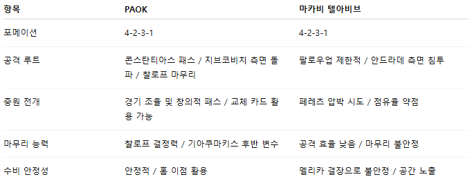 해외축구 경기분석 | 2025년 9월 25일 PAOK vs 마카비 텔 아비브