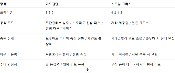 해외축구 경기분석 | 2025년 9월 25일 미트윌란 vs 슈투름 그라츠