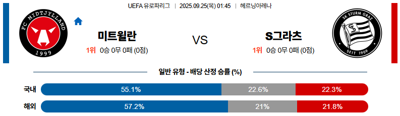 해외축구 경기분석 | 2025년 9월 25일 미트윌란 vs 슈투름 그라츠
