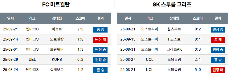 해외축구 경기분석 | 2025년 9월 25일 미트윌란 vs 슈투름 그라츠