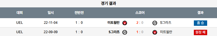 해외축구 경기분석 | 2025년 9월 25일 미트윌란 vs 슈투름 그라츠
