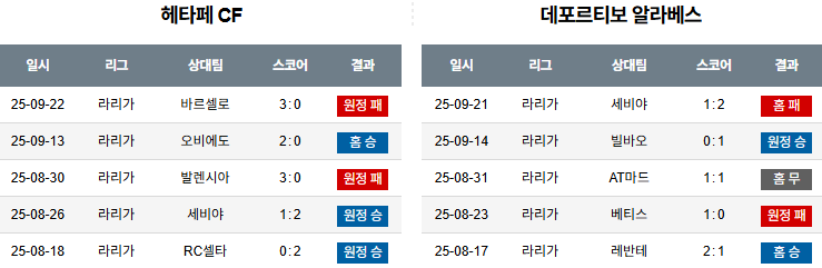 해외축구 경기분석 | 2025년 9월 25일 헤타페 vs 알라베스