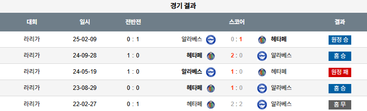 해외축구 경기분석 | 2025년 9월 25일 헤타페 vs 알라베스