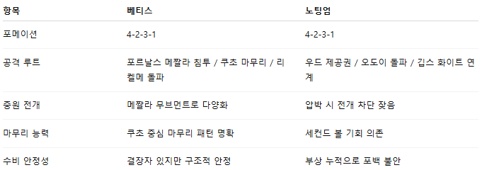 해외축구 경기분석 | 2025년 9월 25일 레알 베티스 vs 노팅엄 포레스트